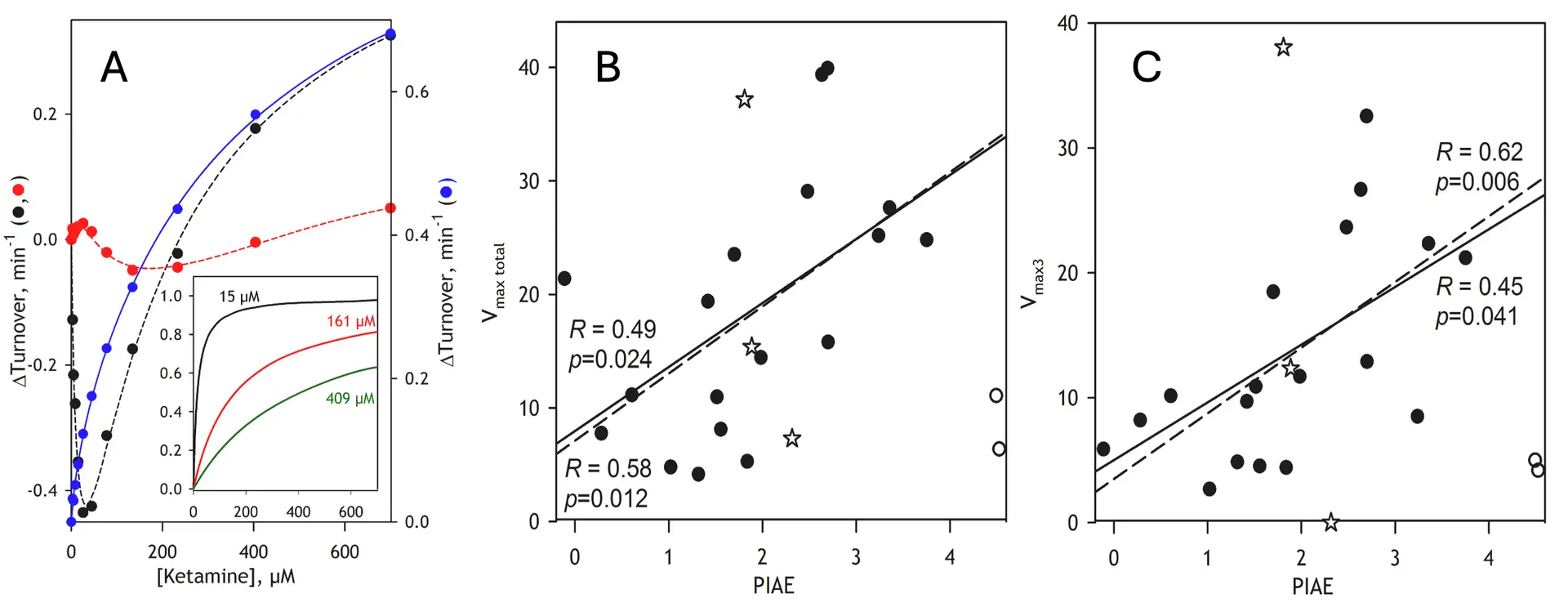 Synthesis and substrate saturation profiles of MONACRA indicating non-additive ensemble interactions